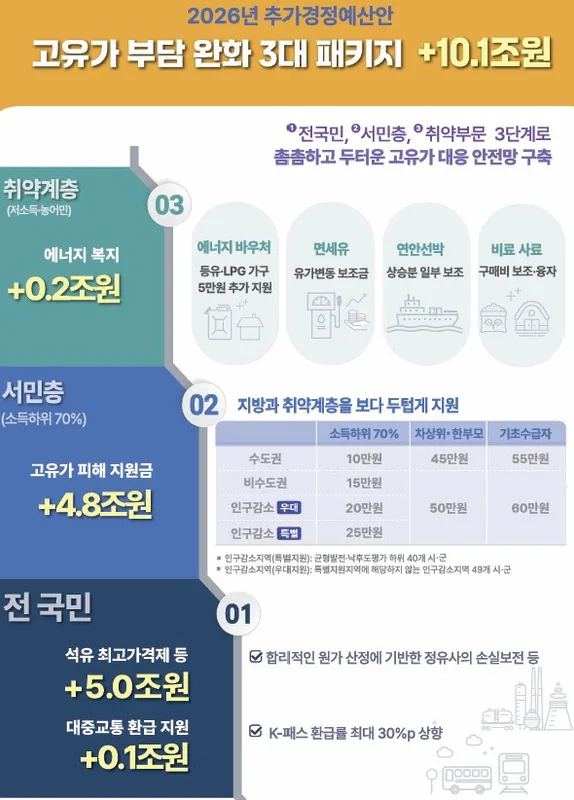 카더라 재테크 가이드 — 유가 지원금 신청 확대 | 주민등록 수수료 면제로 서민 부담 경감 (2026)