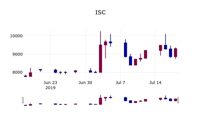 ISC (095340) 수급 분석 — 외국인·기관 매매 동향 완벽 정리 2026 아파트