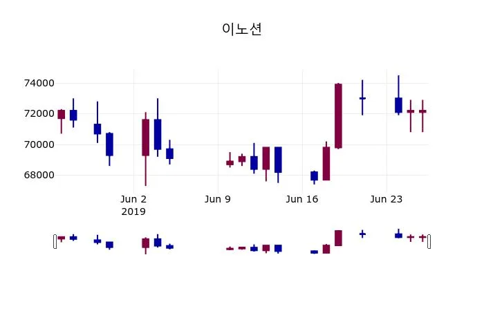 이노션 (055490) 목표주가 분석 — 증권사 컨센서스 & 적정 가치 평가 2026 아파트