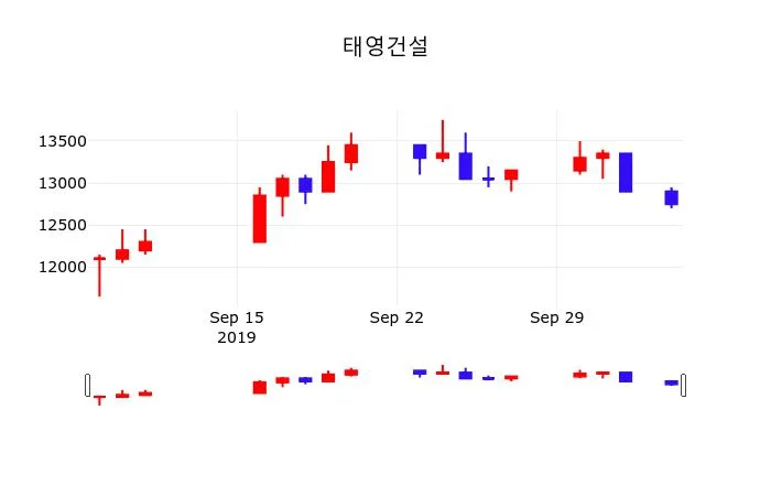 카더라 주식 시황 분석 — 코오롱글로벌 (120110) 목표주가 분석 — 증권사 컨센서스 & 적정 가치 평가 2026
