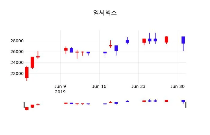 Moody's (MCO) 목표주가 분석 — 증권사 컨센서스 & 적정 가치 평가 2026 아파트