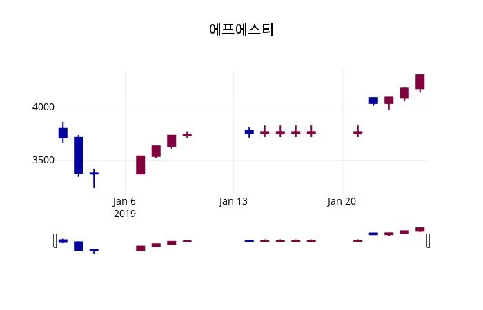 카더라 주식 시황 분석 — 에프에스티 (036810) KOSDAQ 주식 분석 — 반도체 투자 가이드 2026
