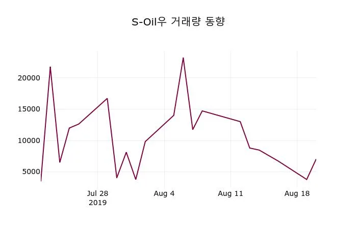S-Oil우 (010955) 수급 분석 — 외국인·기관 매매 동향 완벽 정리 2026 아파트