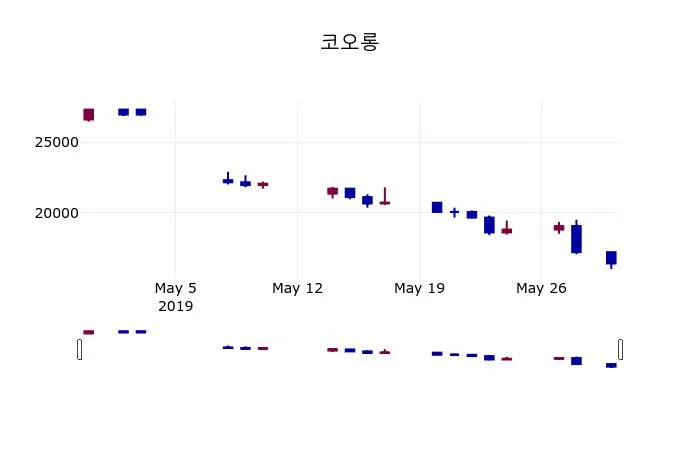 코오롱 (002020) 수급 분석 — 외국인·기관 매매 동향 완벽 정리 2026 아파트