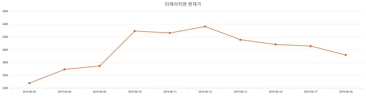 티앤씨파운데이션 (363280) 수급 분석 — 외국인·기관 매매 동향 완벽 정리 2026 아파트