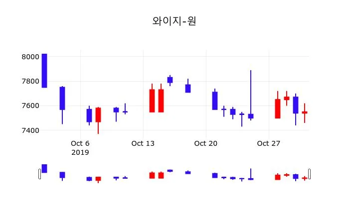 YG PLUS (008730) 수급 분석 — 외국인·기관 매매 동향 완벽 정리 2026 아파트