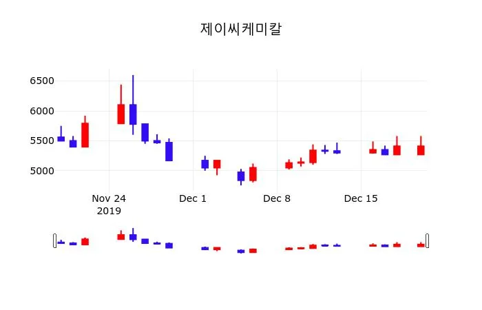 제이씨케미칼 (204270) 수급 분석 — 외국인·기관 매매 동향 완벽 정리 2026 아파트