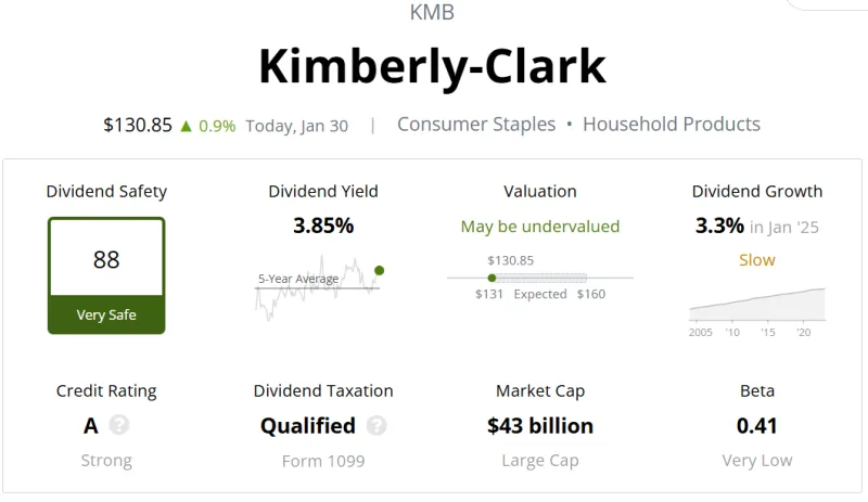Kimberly-Clark (KMB) 수급 분석 — 외국인·기관 매매 동향 완벽 정리 2026 아파트