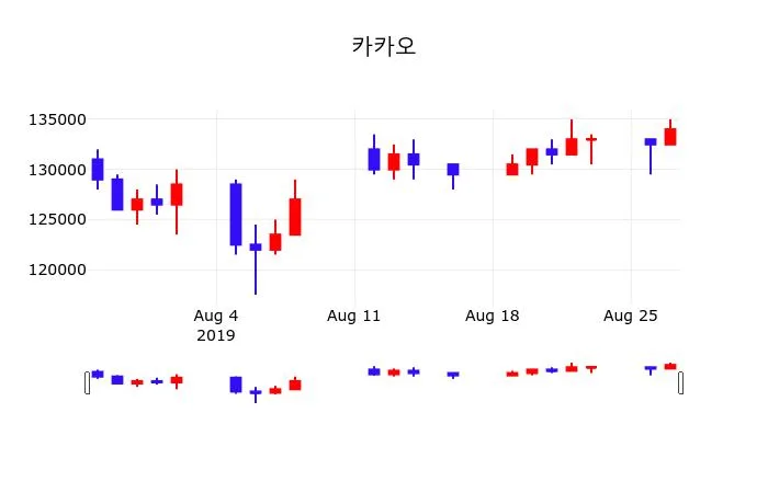 카카오 (035720) 목표주가 분석 — 증권사 컨센서스 & 적정 가치 평가 2026 아파트