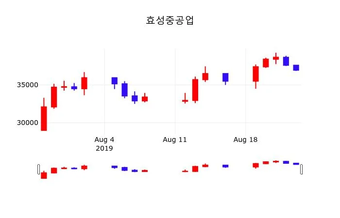 효성중공업 (298040) 목표주가 분석 — 증권사 컨센서스 & 적정 가치 평가 2026 아파트