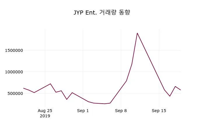 카더라 주식 시황 분석 — JYP Ent (035900) 목표주가 분석 — 증권사 컨센서스 & 적정 가치 평가 2026