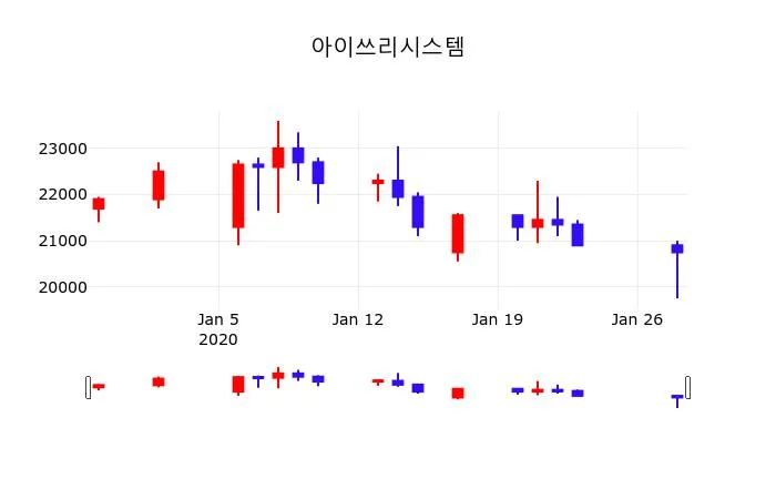 Stem Inc (STEM) 목표주가 분석 — 증권사 컨센서스 & 적정 가치 평가 2026 아파트