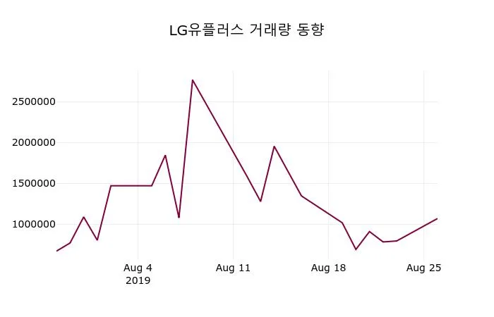 카더라 주식 시황 분석 — LG유플러스 (032640) 주가 분석 — 시세·전망·투자 포인트 총정리 (2026)