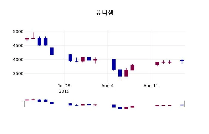 유니셈 (036200) 수급 분석 — 외국인·기관 매매 동향 완벽 정리 2026 아파트