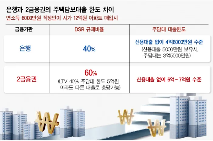 카더라 재테크 가이드 — DSR 규제 완벽 이해 — 나는 얼마까지 빌릴 수 있나