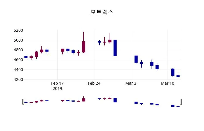 카더라 주식 시황 분석 — 모트렉스 (018290) 주가 분석 — 시세·전망·투자 포인트 총정리 (2026)