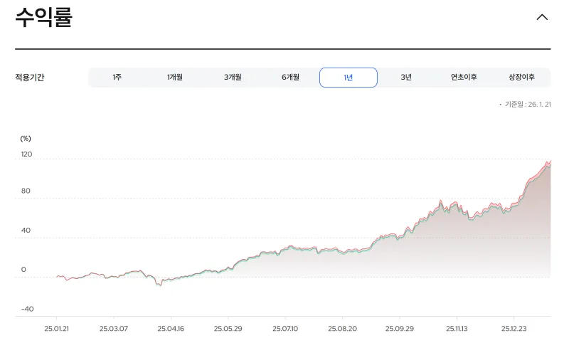 나스닥100 ETF 밸류에이션 — 2026 투자 포인트