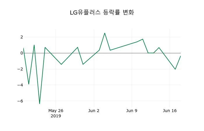 카더라 주식 시황 분석 — LG유플러스 초보자 가이드 — 2026 투자 포인트