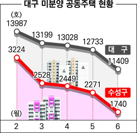 대구 수성구 미분양 현황 — 대구 수성구 잔여세대·분양가·입주 정보 (2026) - 미분양 아파트 현황