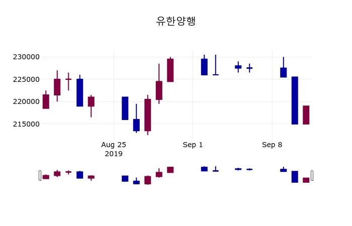 유한양행 (000100) 수급 분석 — 외국인·기관 매매 동향 완벽 정리 2026 아파트