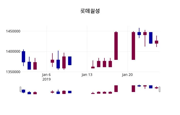 롯데칠성 (005300) 수급 분석 — 외국인·기관 매매 동향 완벽 정리 2026 아파트