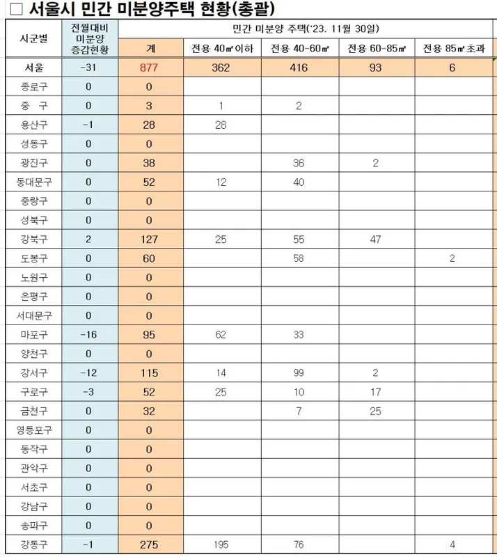 서울 서대문구 미분양 아파트 현황 — 단지별 잔여세대·분양가 총정리 (2026) 아파트
