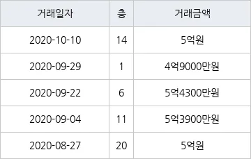비단마을베스트타운 실거래가 분석 — 경기 수원시 시세·평당가·거래 동향 (2026) 아파트