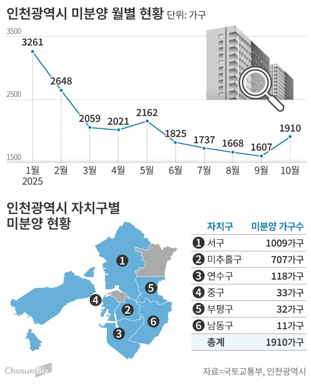 인천 미추홀구 미분양 현황 (2026)