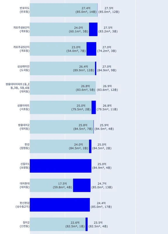 목동삼성 실거래가 분석 — 서울 양천구 시세·평당가·거래 동향 (2026)