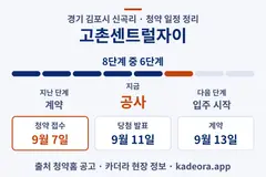 고촌센트럴자이 청약 일정·단계 타임라인