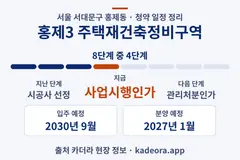 홍제3 주택재건축정비구역 청약 일정·단계 타임라인