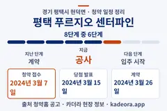 평택 푸르지오 센터파인 청약 일정·단계 타임라인