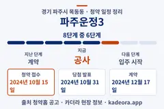 파주운정3 청약 일정·단계 타임라인