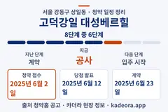 고덕강일 대성베르힐 청약 일정·단계 타임라인