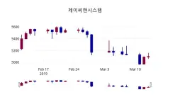 제이씨현시스템 (095700) 목표주가 분석 — 증권사 컨센서스 & 적정 가치 평가 2026 — 카더라 주식 정보