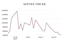 NH투자증권 (005940) 목표주가 분석 — 증권사 컨센서스 & 적정 가치 평가 2026 — 카더라 주식 정보