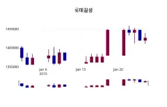 롯데칠성 (005300) 수급 분석 — 외국인·기관 매매 동향 완벽 정리 2026 — 카더라 주식 정보