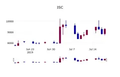 ISC (095340) 수급 분석 — 외국인·기관 매매 동향 완벽 정리 2026 — 카더라 주식 정보