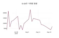 S-Oil우 (010955) 수급 분석 — 외국인·기관 매매 동향 완벽 정리 2026 — 카더라 주식 정보