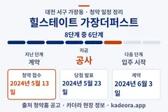 힐스테이트 가장더퍼스트 청약 일정·단계 타임라인