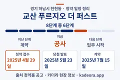 교산 푸르지오 더 퍼스트 청약 일정·단계 타임라인