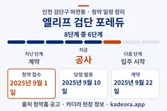 엘리프 검단 포레듀 청약 일정·단계 타임라인