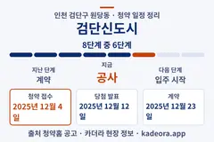 검단신도시 청약 일정·단계 타임라인