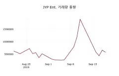 JYP Ent (035900) 목표주가 분석 — 증권사 컨센서스 & 적정 가치 평가 2026 — 카더라 주식 정보