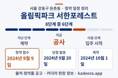 올림픽파크 서한포레스트 청약 일정·단계 타임라인