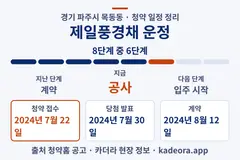 제일풍경채 운정 청약 일정·단계 타임라인