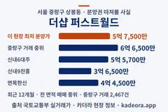 더샵 퍼스트월드 분양권 분양가·주변 실거래 비교 차트