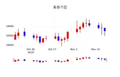 동화기업 (025900) KOSPI 주식 분석 — 소재 투자 가이드 2026 — 카더라 주식 정보