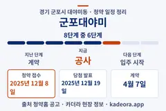 군포대야미 청약 일정·단계 타임라인
