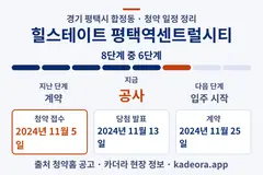 힐스테이트 평택역센트럴시티 청약 일정·단계 타임라인